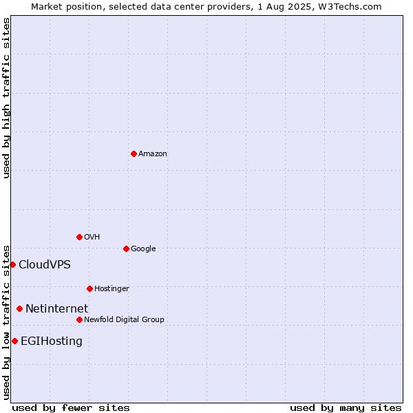 Market position of Netinternet vs. EGIHosting vs. CloudVPS
