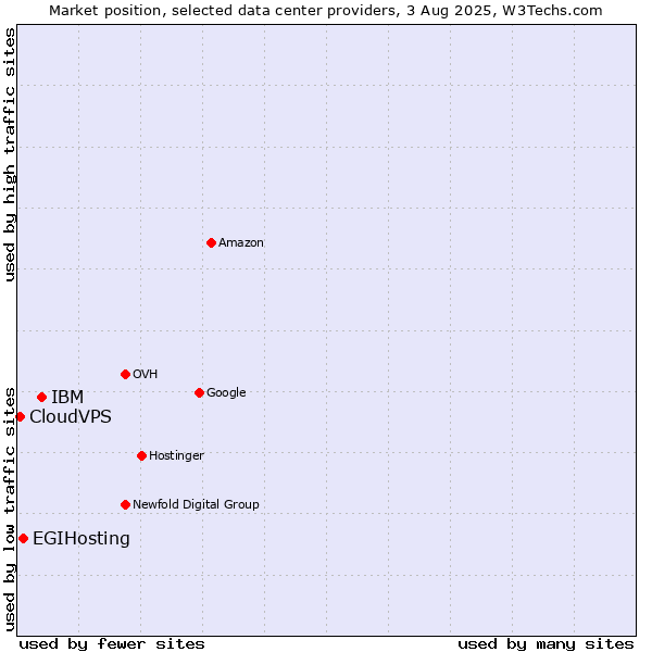 Market position of IBM vs. EGIHosting vs. CloudVPS