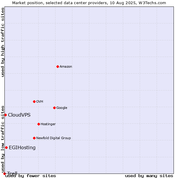 Market position of EGIHosting vs. CloudVPS vs. Tcell