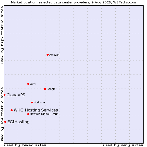 Market position of WHG Hosting Services vs. EGIHosting vs. CloudVPS
