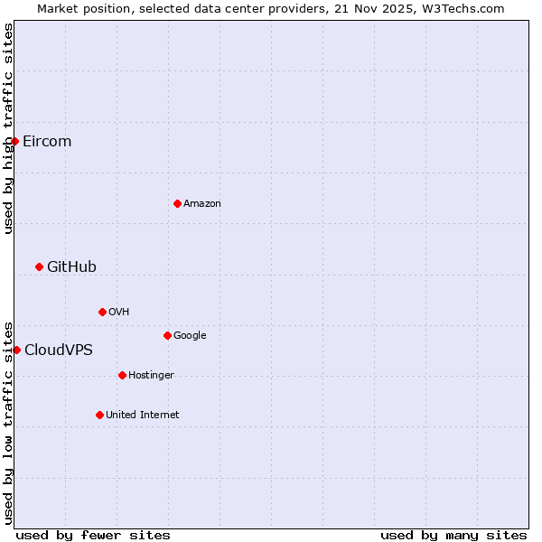 Market position of GitHub vs. CloudVPS vs. Eircom