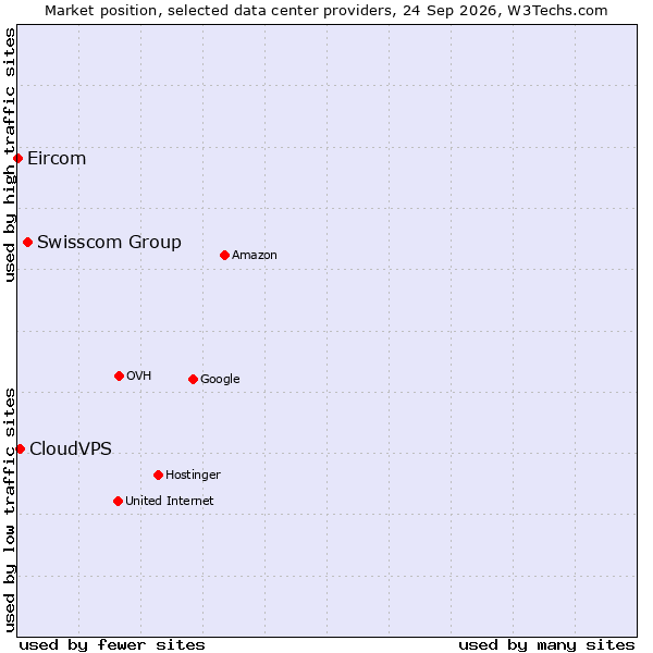 Market position of Swisscom Group vs. CloudVPS vs. Eircom