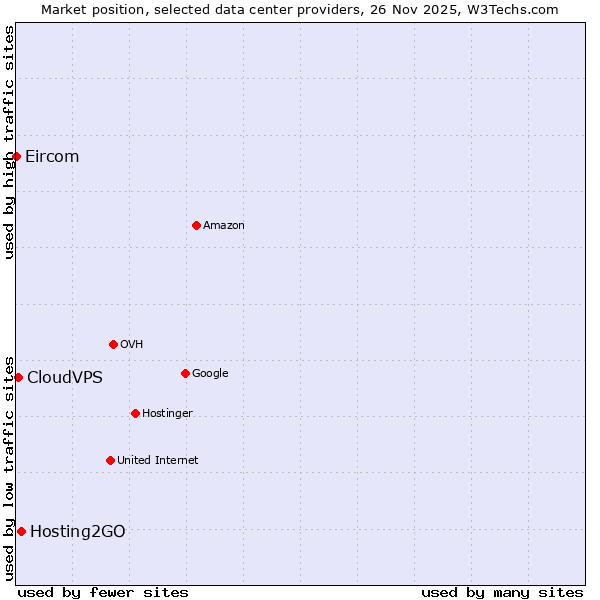 Market position of Hosting2GO vs. CloudVPS vs. Eircom