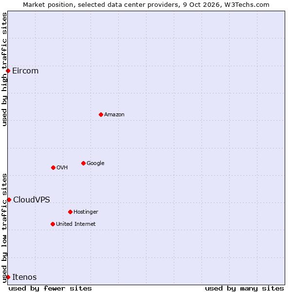Market position of CloudVPS vs. Eircom vs. Itenos