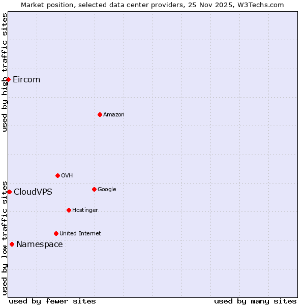 Market position of Namespace vs. CloudVPS vs. Eircom
