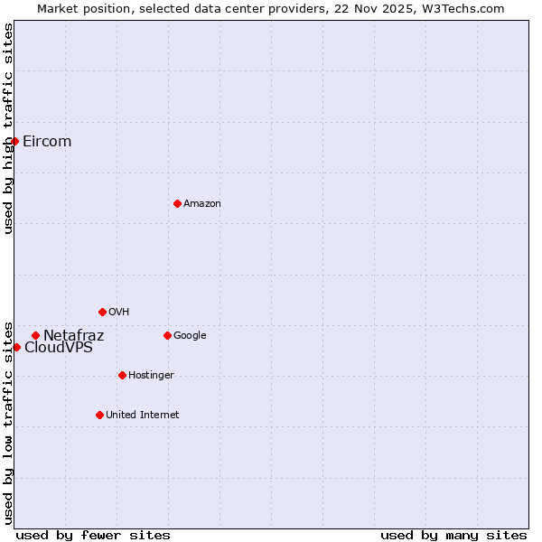 Market position of Netafraz vs. CloudVPS vs. Eircom