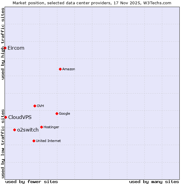 Market position of o2switch vs. CloudVPS vs. Eircom