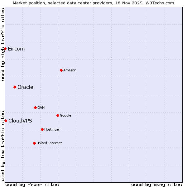 Market position of Oracle vs. CloudVPS vs. Eircom