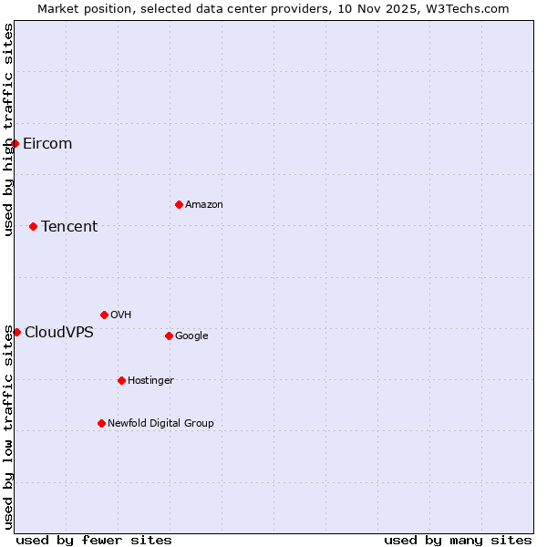Market position of Tencent vs. CloudVPS vs. Eircom