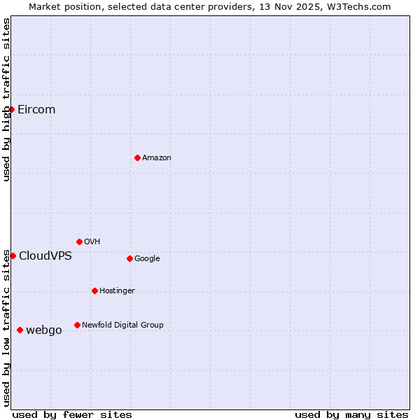 Market position of webgo vs. CloudVPS vs. Eircom