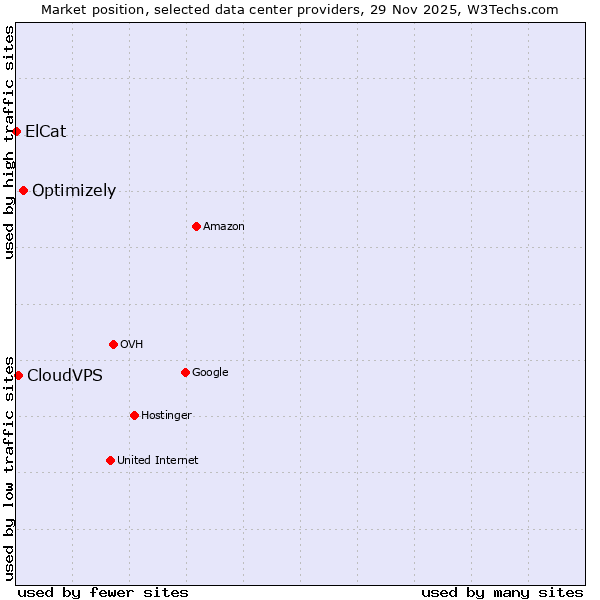 Market position of Optimizely vs. CloudVPS vs. ElCat