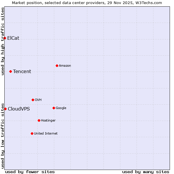 Market position of Tencent vs. CloudVPS vs. ElCat