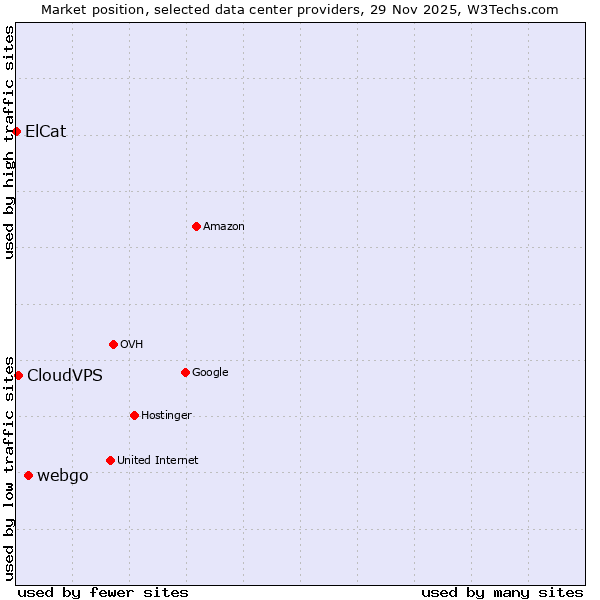 Market position of webgo vs. CloudVPS vs. ElCat