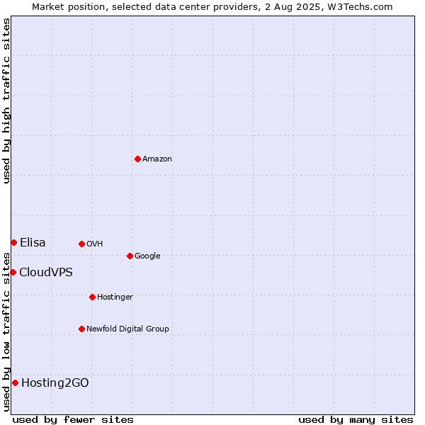 Market position of Hosting2GO vs. Elisa vs. CloudVPS