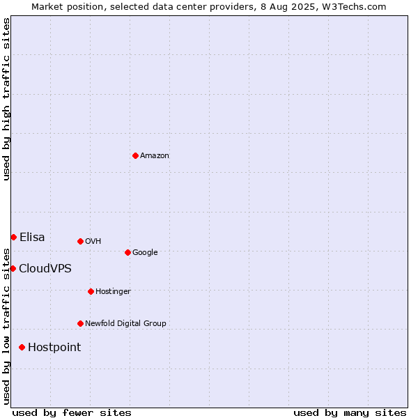 Market position of Hostpoint vs. Elisa vs. CloudVPS