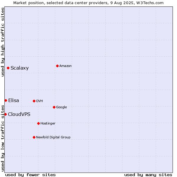 Market position of Scalaxy vs. Elisa vs. CloudVPS
