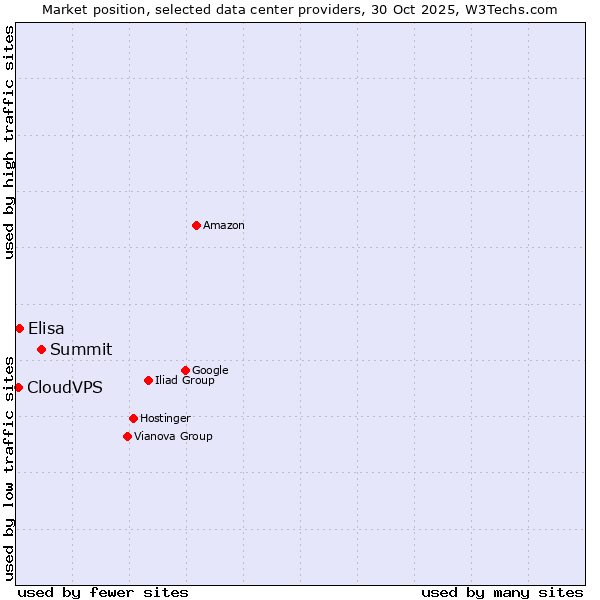 Market position of Summit vs. Elisa vs. CloudVPS