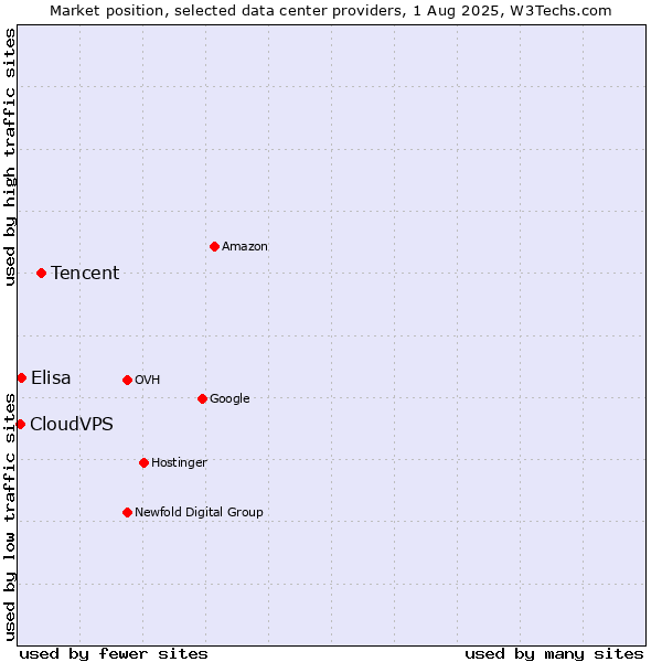 Market position of Tencent vs. Elisa vs. CloudVPS