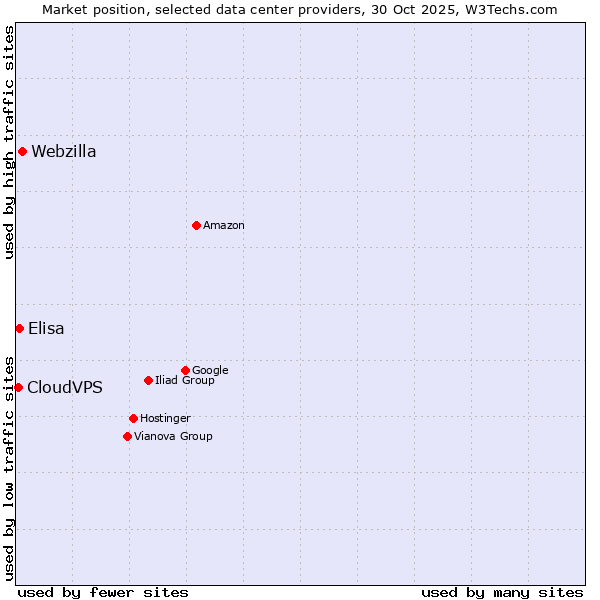 Market position of Webzilla vs. Elisa vs. CloudVPS