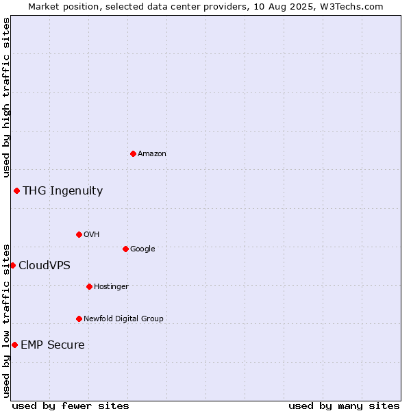 Market position of THG Ingenuity vs. EMP Secure vs. CloudVPS