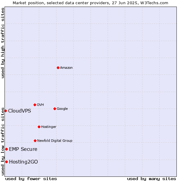Market position of Hosting2GO vs. EMP Secure vs. CloudVPS