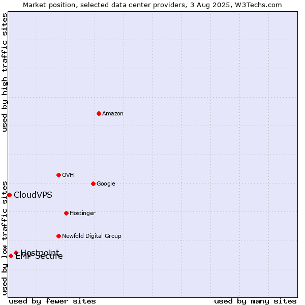 Market position of Hostpoint vs. EMP Secure vs. CloudVPS