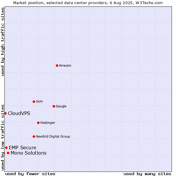 Market position of Mono Solutions vs. EMP Secure vs. CloudVPS