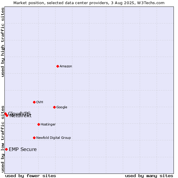 Market position of Netdirekt vs. EMP Secure vs. CloudVPS