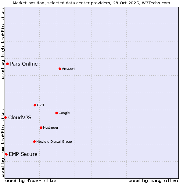 Market position of Pars Online vs. EMP Secure vs. CloudVPS