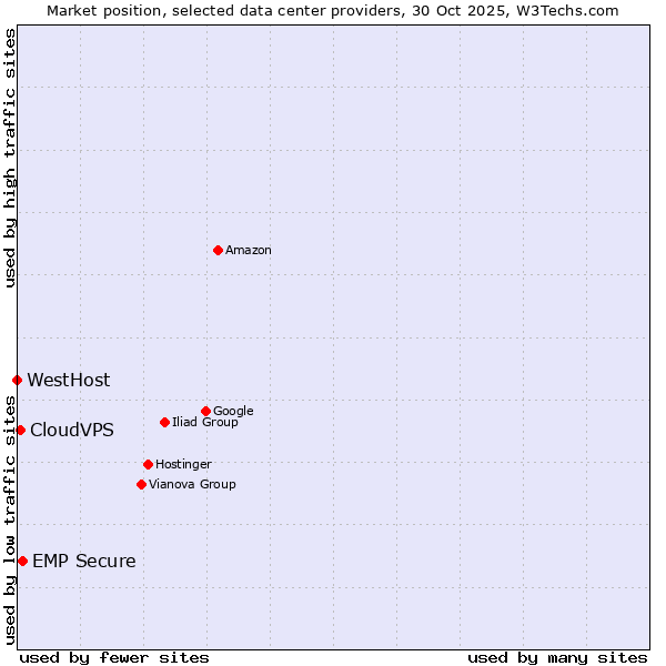 Market position of EMP Secure vs. CloudVPS vs. WestHost