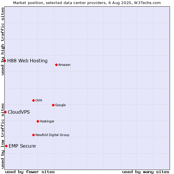 Market position of EMP Secure vs. CloudVPS vs. H88 Web Hosting