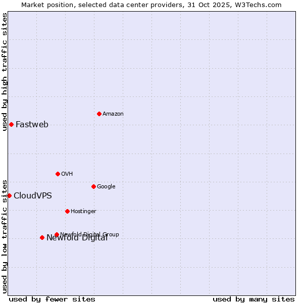 Market position of Newfold Digital vs. Fastweb vs. CloudVPS