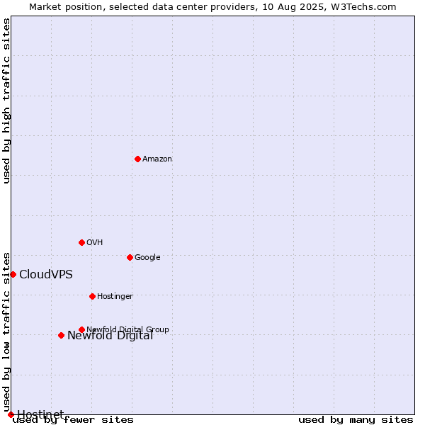 Market position of Newfold Digital vs. CloudVPS vs. Hostinet