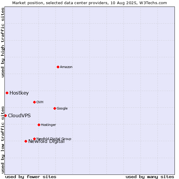 Market position of Newfold Digital vs. Hostkey vs. CloudVPS