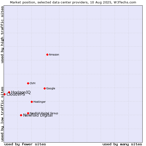 Market position of Newfold Digital vs. HorizonIQ vs. CloudVPS