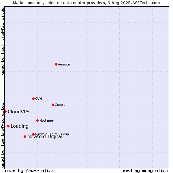 Market position of Newfold Digital vs. Loading vs. CloudVPS