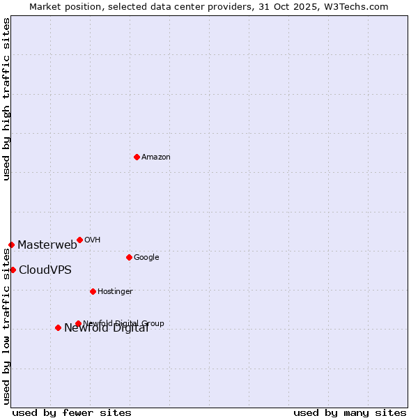 Market position of Newfold Digital vs. CloudVPS vs. Masterweb