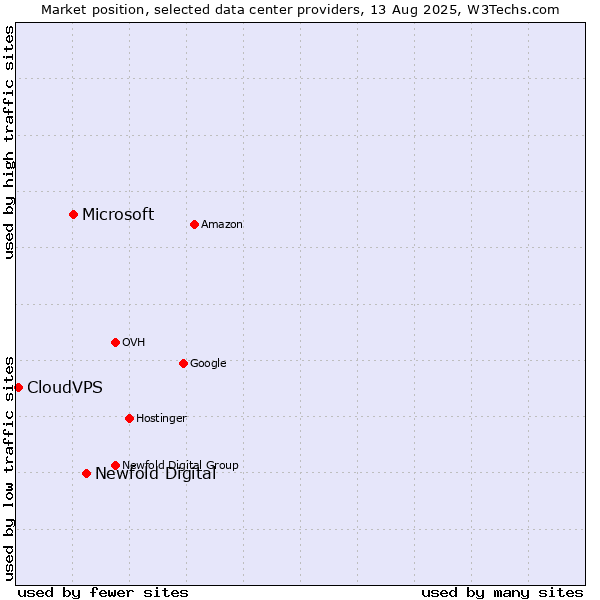 Market position of Newfold Digital vs. Microsoft vs. CloudVPS