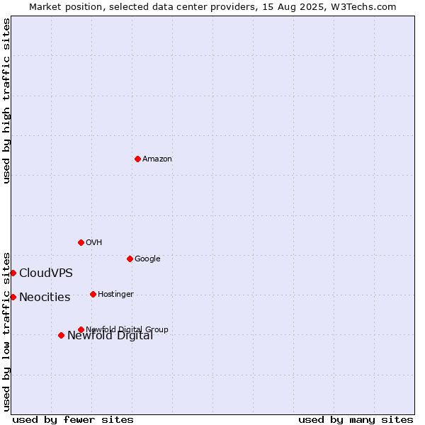 Market position of Newfold Digital vs. CloudVPS vs. Neocities