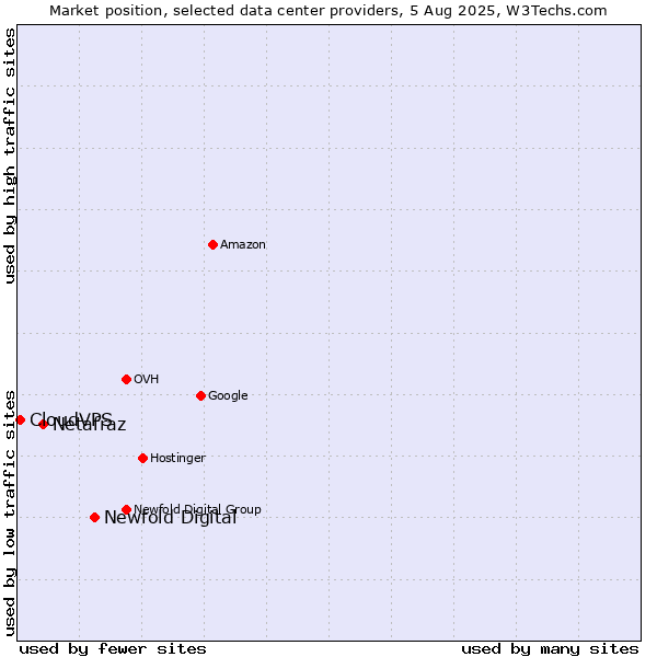 Market position of Newfold Digital vs. Netafraz vs. CloudVPS