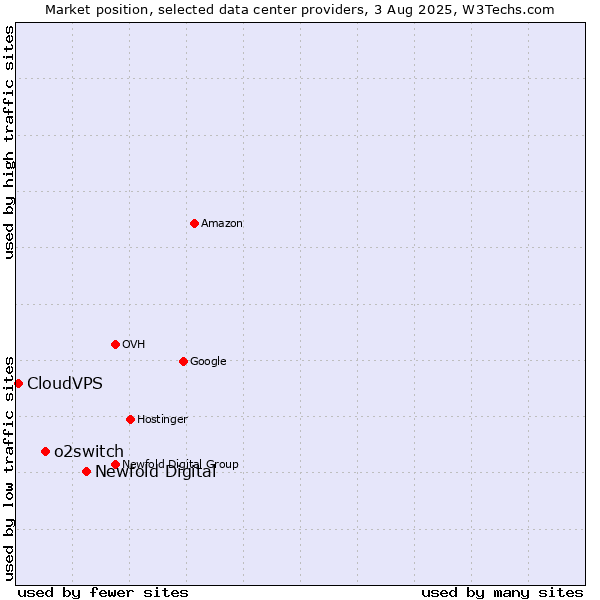 Market position of Newfold Digital vs. o2switch vs. CloudVPS