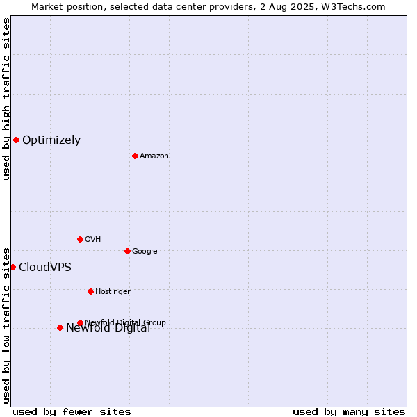 Market position of Newfold Digital vs. Optimizely vs. CloudVPS
