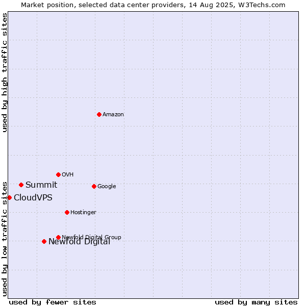 Market position of Newfold Digital vs. Summit vs. CloudVPS