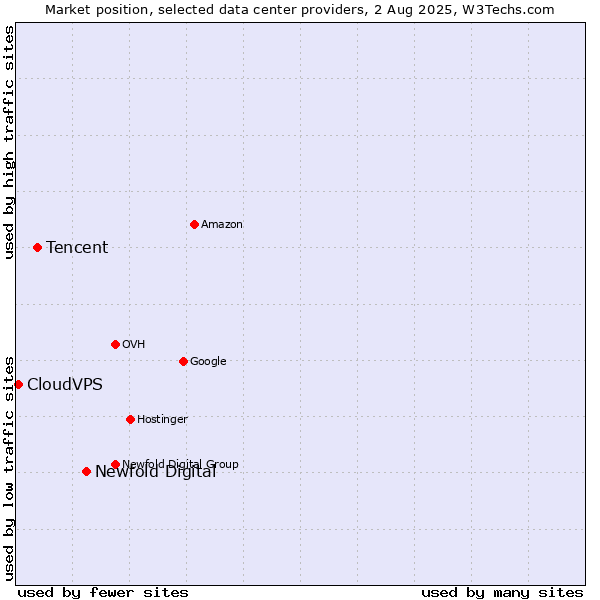 Market position of Newfold Digital vs. Tencent vs. CloudVPS