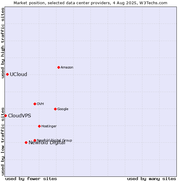 Market position of Newfold Digital vs. UCloud vs. CloudVPS