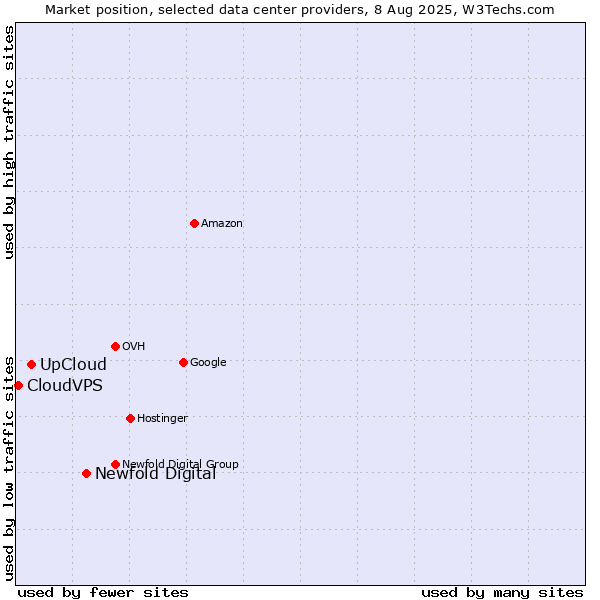Market position of Newfold Digital vs. UpCloud vs. CloudVPS