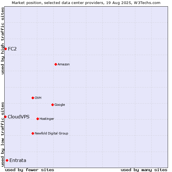 Market position of Entrata vs. FC2 vs. CloudVPS