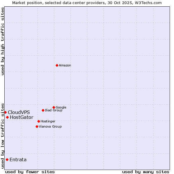 Market position of HostGator vs. Entrata vs. CloudVPS