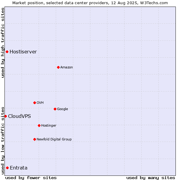 Market position of Entrata vs. Hostiserver vs. CloudVPS