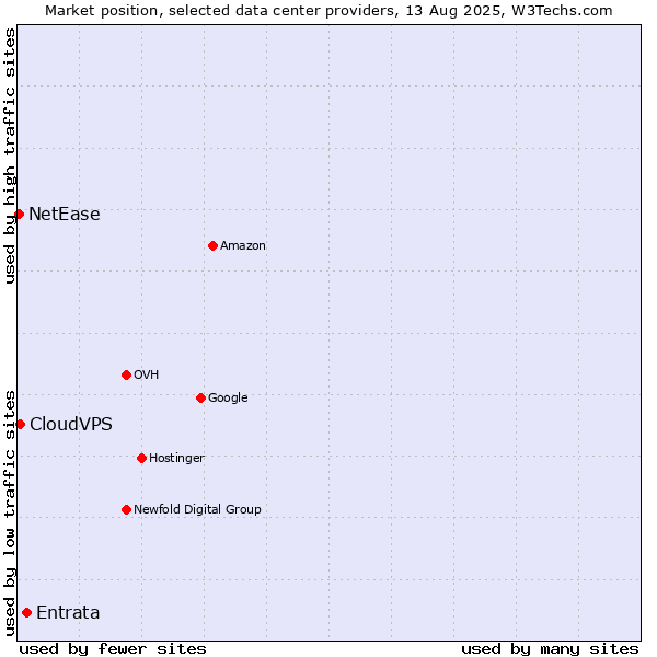 Market position of Entrata vs. CloudVPS vs. NetEase